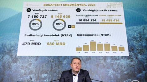 2025-ben az előző évi rekordját is megdöntötte a turizmus