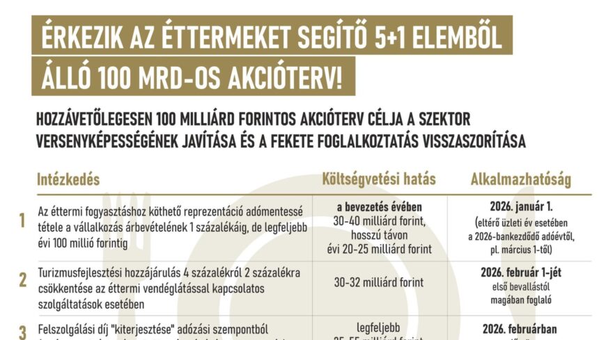 img_Jon_a_100_milliard_forintos_akcioterv_az_ettermeknek