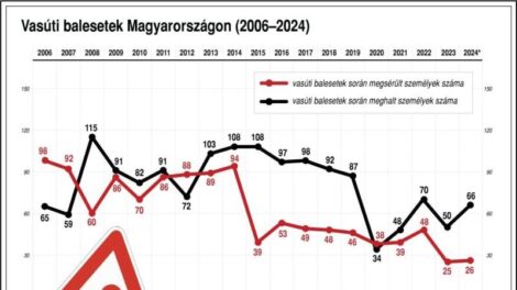 Baleset miatt hosszabb eljutási idő a Szerencs-Nyíregyháza vonalon