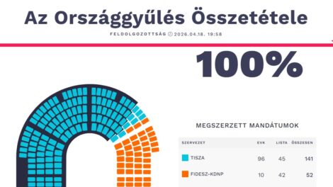 Minden szavazatot megszámoltak, Tisza-kétharmad lesz