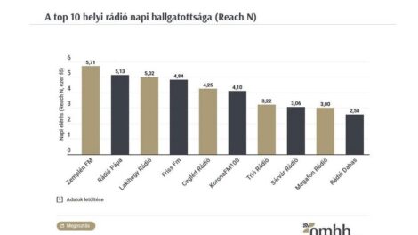 Ismét az élmezőnyben a Zemplén FM 104,9