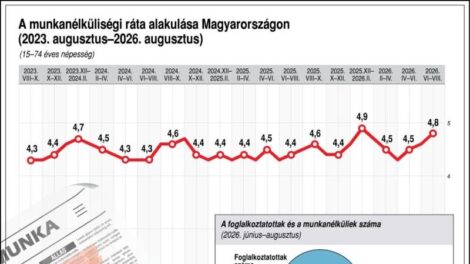Tízéves csúcsához közelít a munkanélküliség