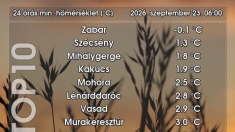 a szezonban először csökkent 0 Celsius-fok alá a hőmérséklet