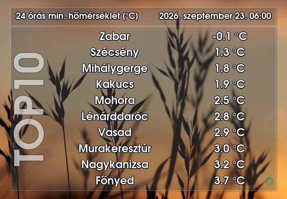 img_a_szezonban_eloszor_csokkent_0_Celsius-fok_ala_a_homerseklet